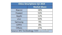 2015年Q2国内智能机排行：苹果仅排第三