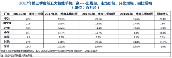 小米Q3中国出货量增长56.6% 