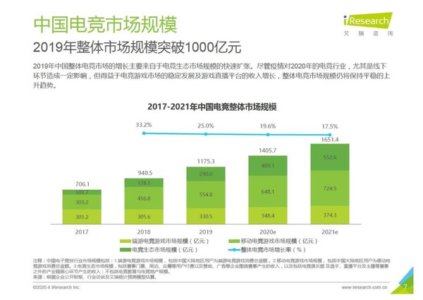 中国电竞市场规模（图自艾瑞咨询）